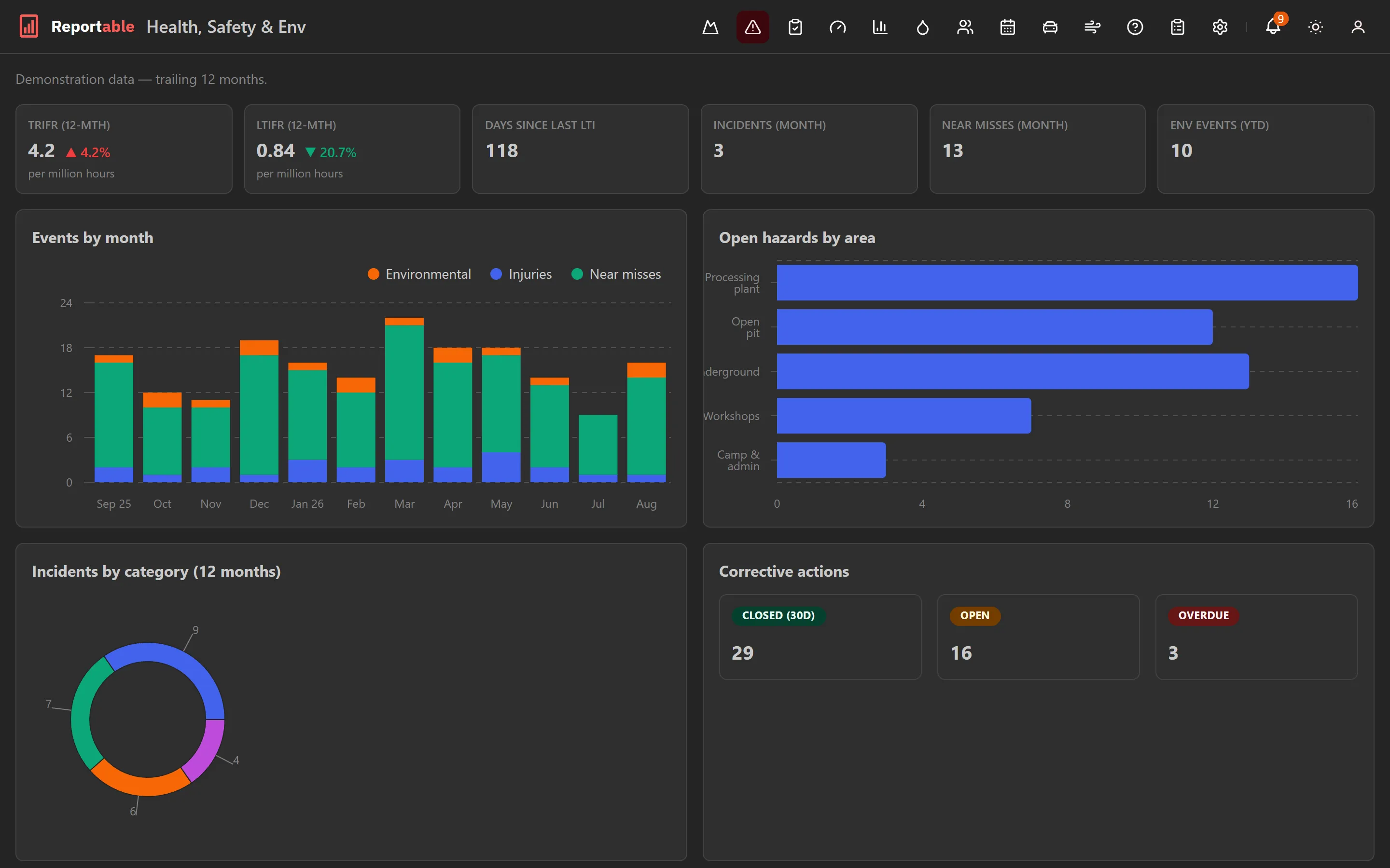 Reportable showing a health, safety and environment dashboard